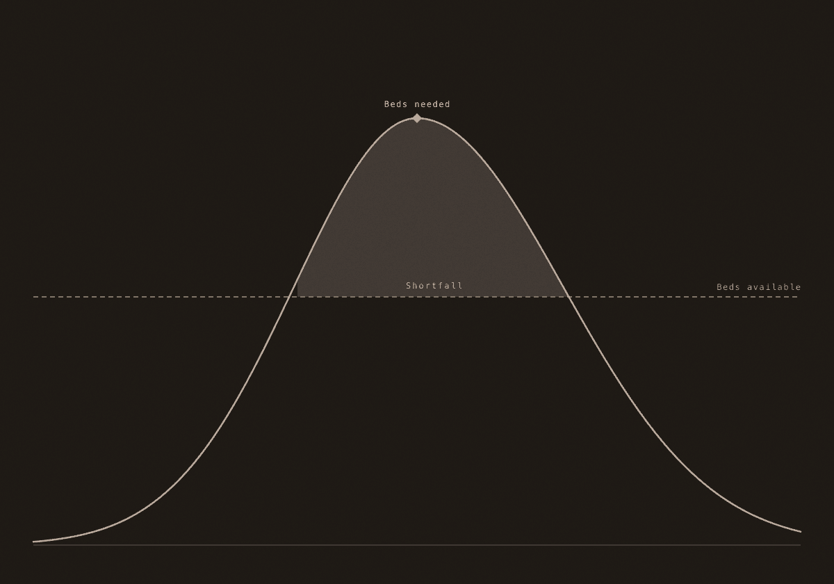 A projected demand curve cresting above a dashed capacity line, with the gap between them — the shortfall — shaded in.