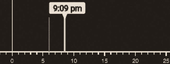 A single tick on a timeline — one predicted arrival time, with no uncertainty shown.