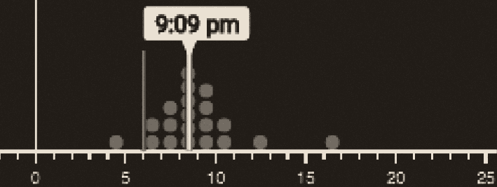A quantile dotplot: stacked dots showing the spread of likely arrival times.