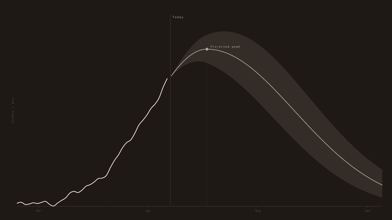 A region's daily-deaths forecast: the observed climb so far, a projected curve continuing past today, and a shaded uncertainty band that widens into the future toward a marked projected peak.