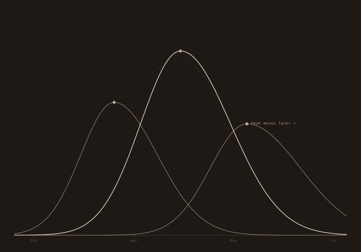 Several regional curves on one timeline, each peaking on a different date, with the peaks connected to show the wave arriving later from place to place.